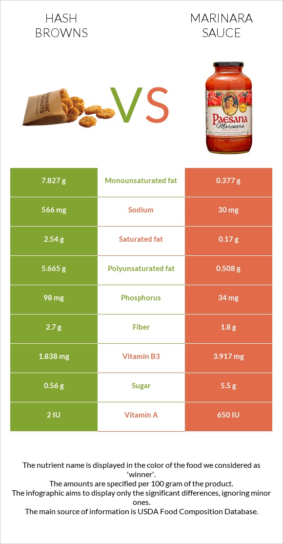 Hash browns vs Marinara sauce infographic