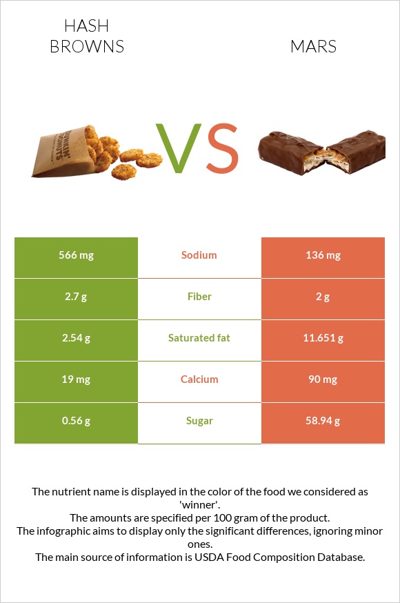 Hash browns vs Mars infographic