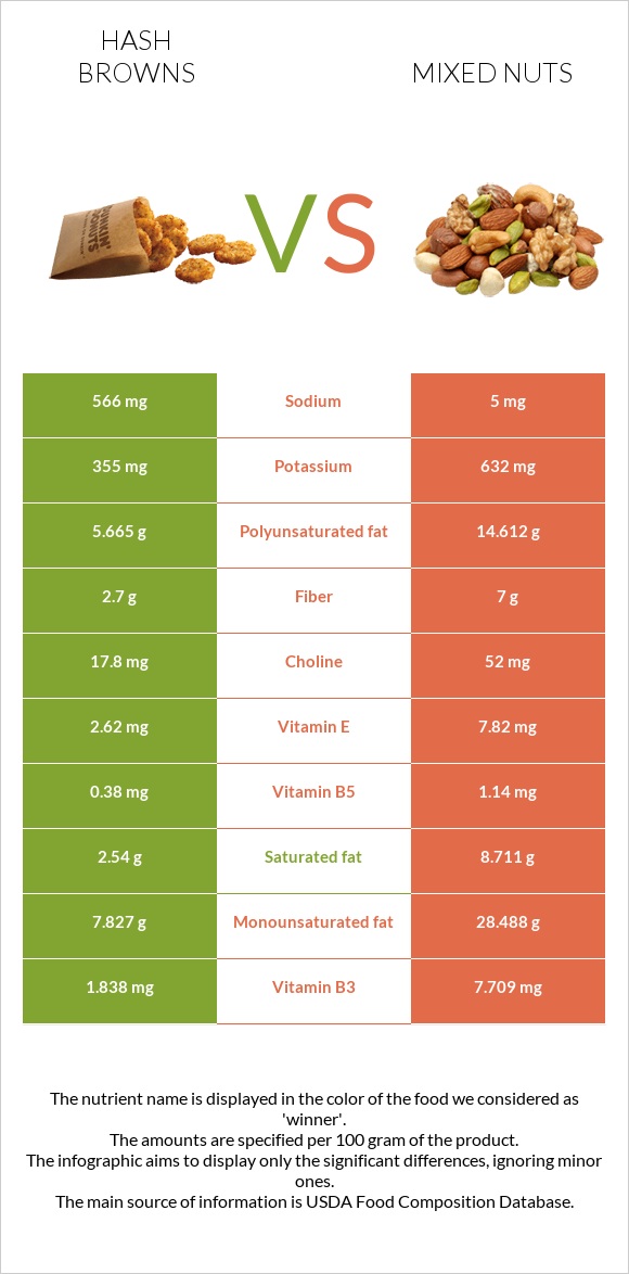 Hash browns vs Mixed nuts infographic