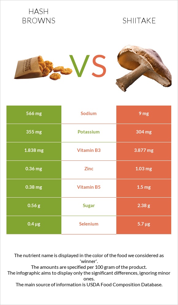 Hash browns vs Shiitake infographic