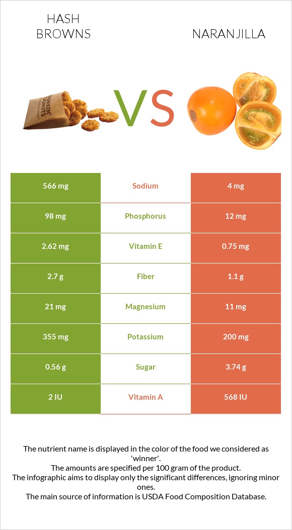 Hash browns vs Naranjilla infographic