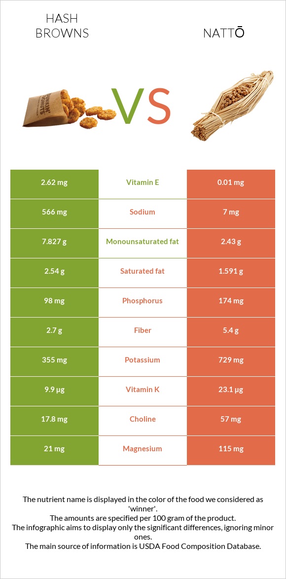 Hash browns vs Nattō infographic