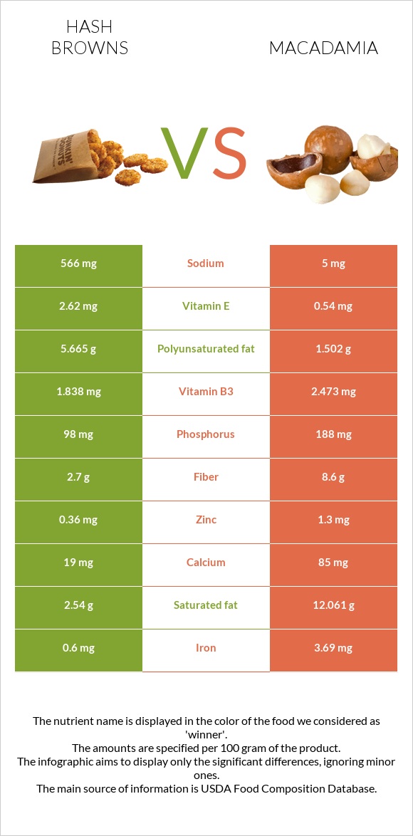 Hash browns vs Macadamia infographic