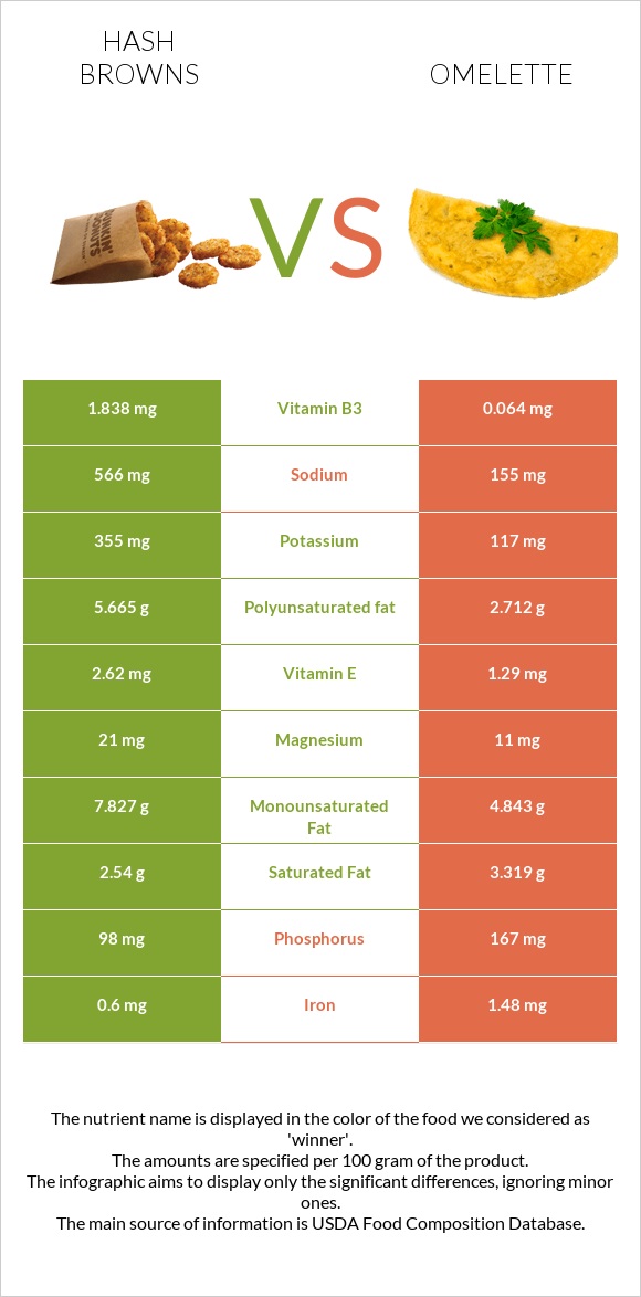 Hash browns vs Omelette infographic