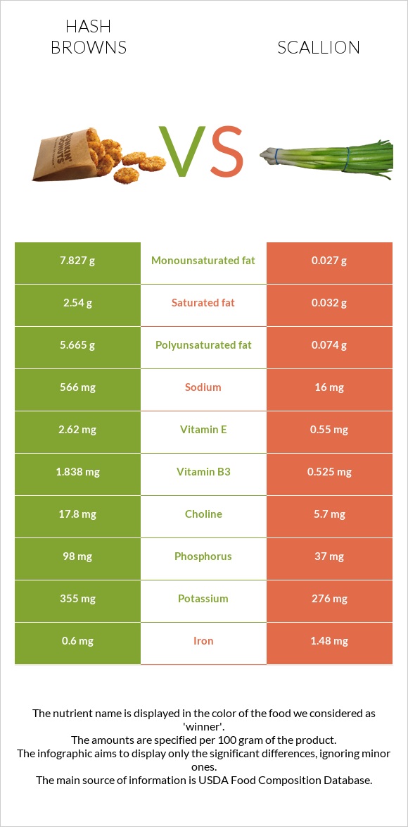 Hash browns vs Scallion infographic