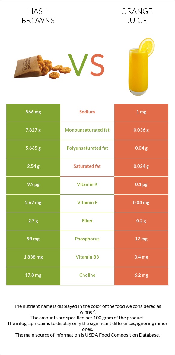 Hash browns vs Orange juice infographic