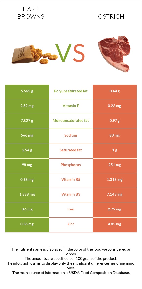 Hash browns vs Ostrich infographic