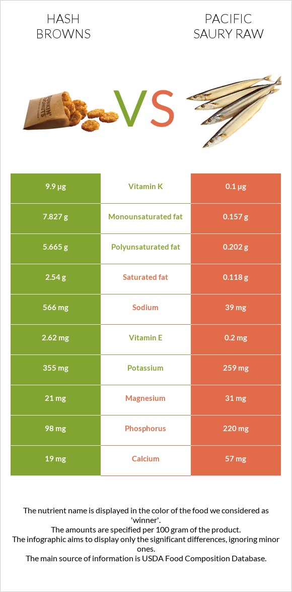 Hash browns vs Pacific saury raw infographic