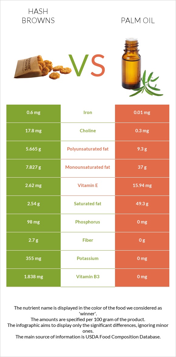 Hash browns vs Palm oil infographic