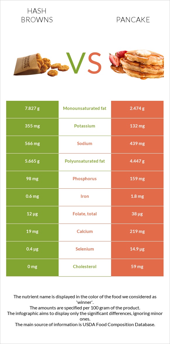 Hash browns vs Pancake infographic