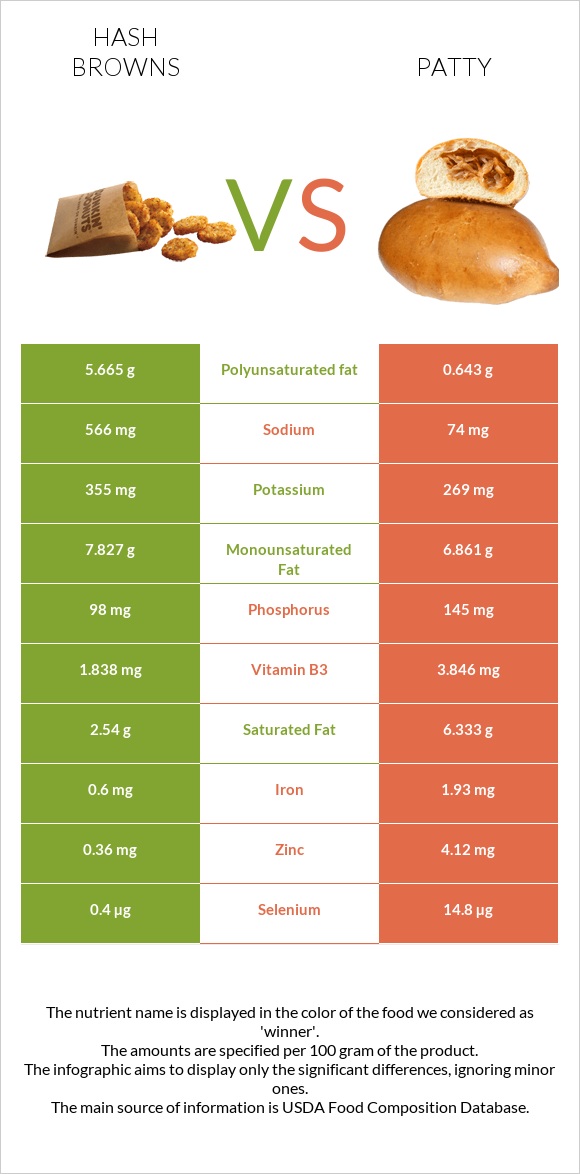 Hash browns vs Patty infographic