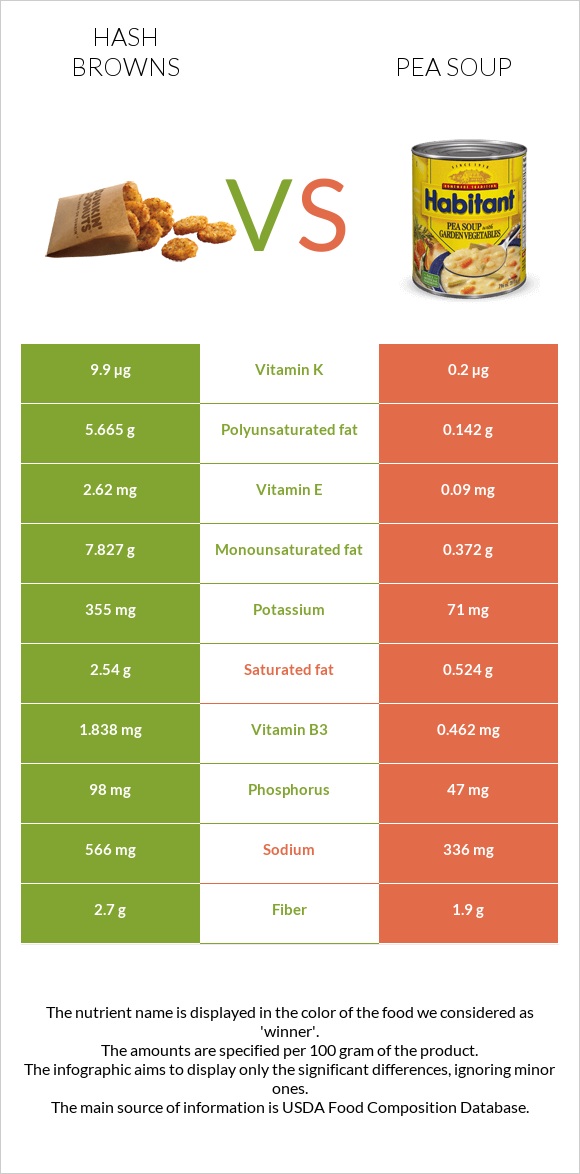 Hash browns vs Pea soup infographic