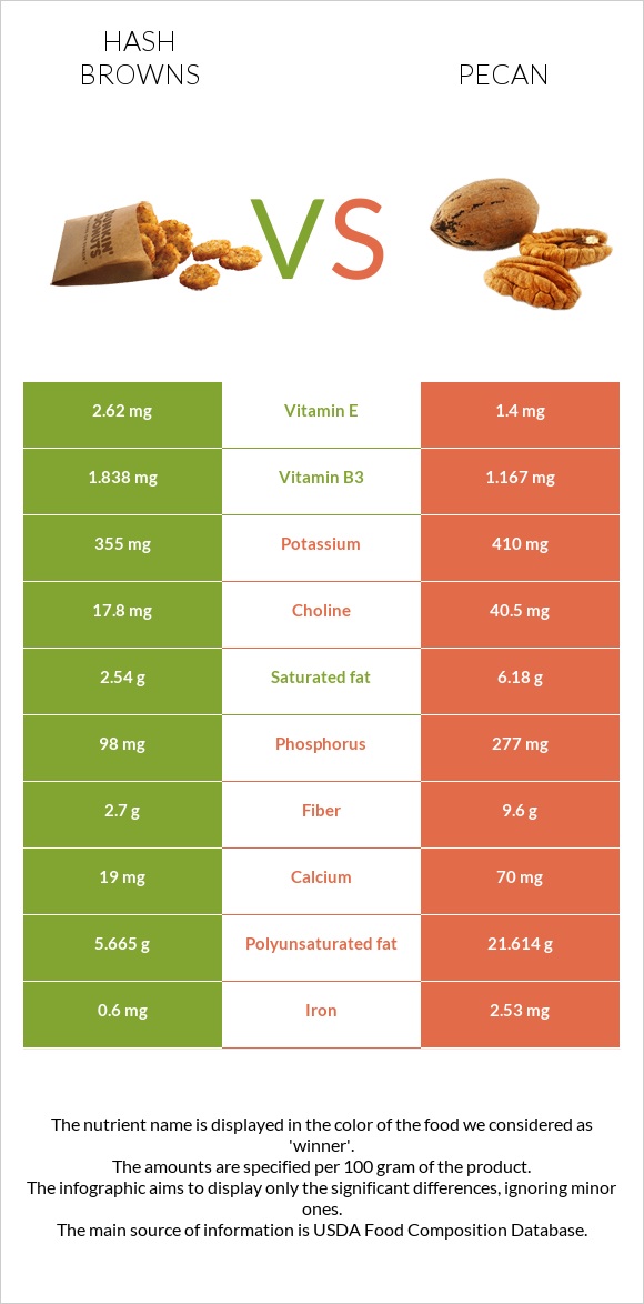 Hash browns vs Pecan infographic