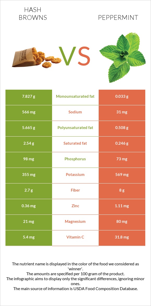 Hash browns vs Peppermint infographic