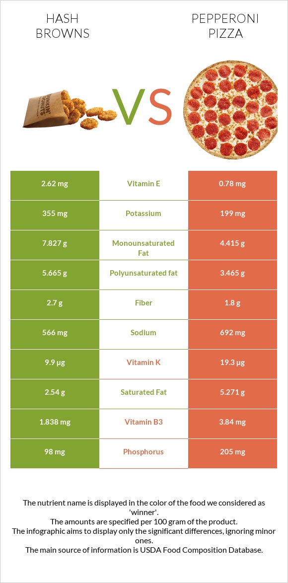 Hash browns vs Pepperoni Pizza infographic