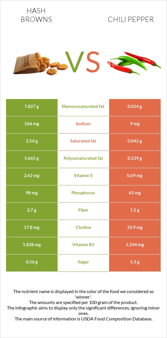 Hash browns vs Chili pepper infographic