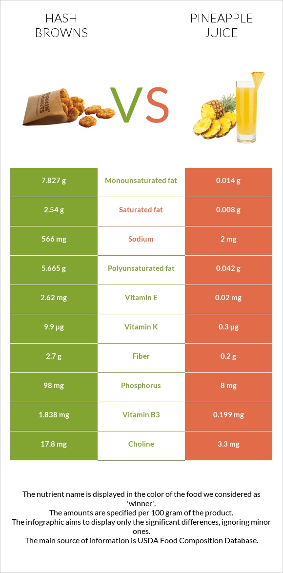 Hash browns vs Pineapple juice infographic