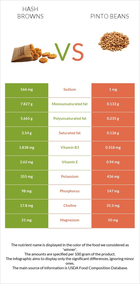 Hash browns vs. Pinto beans — InDepth Nutrition Comparison