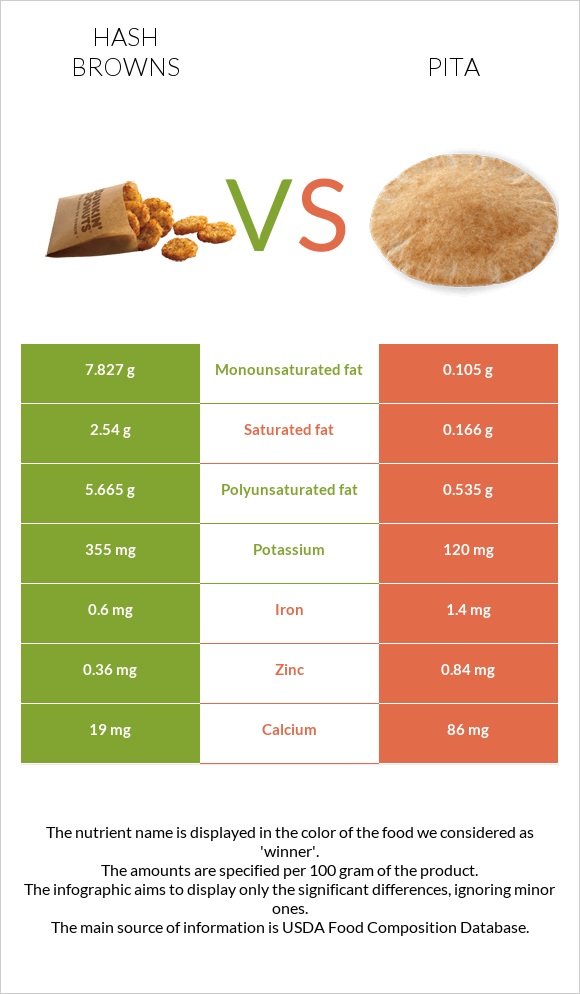 Օլադի vs Պիտա հաց infographic