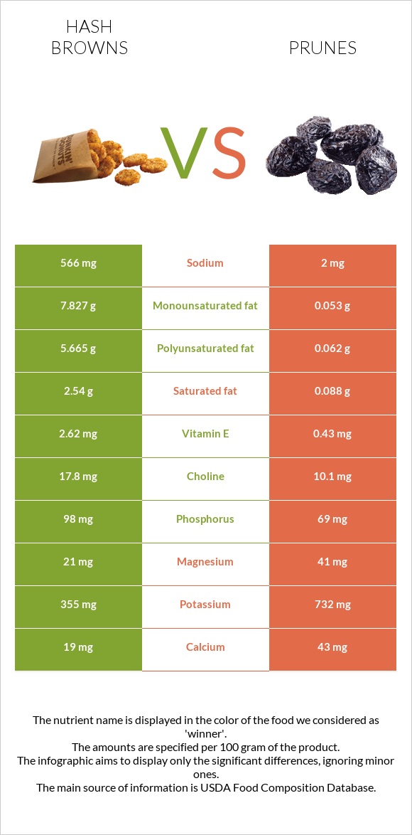 Hash browns vs Prunes infographic