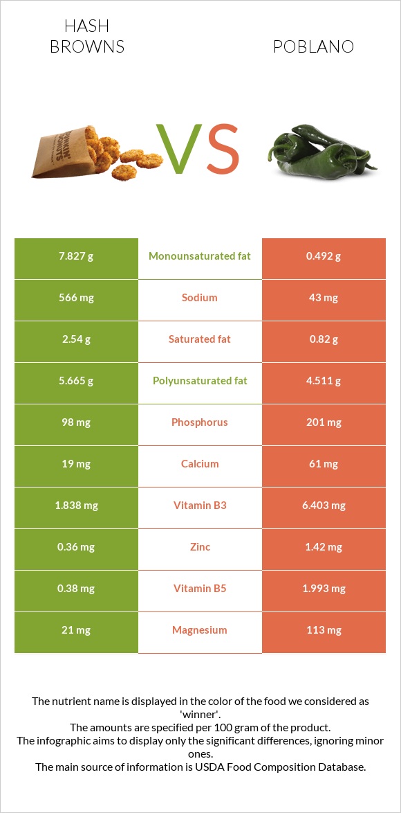 Օլադի vs Poblano infographic