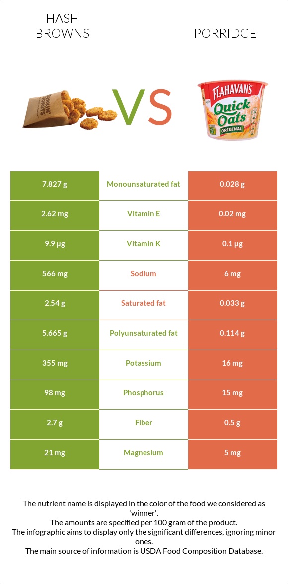 Hash browns vs Porridge infographic