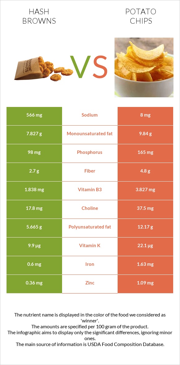 Hash browns vs Potato chips infographic