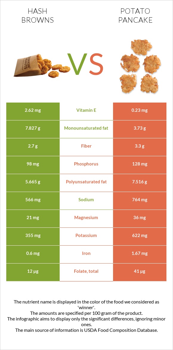 Hash browns vs Potato pancake infographic