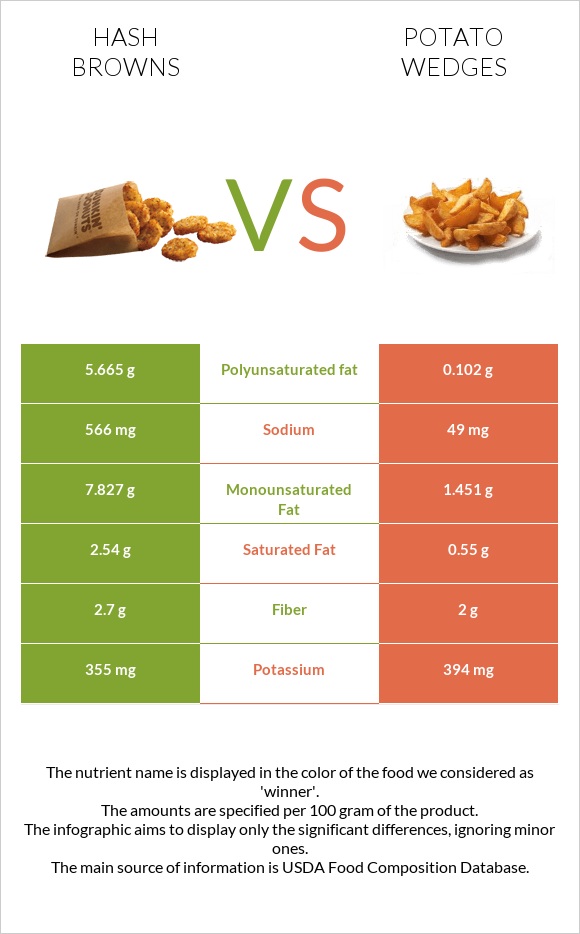 Hash browns vs Potato wedges infographic