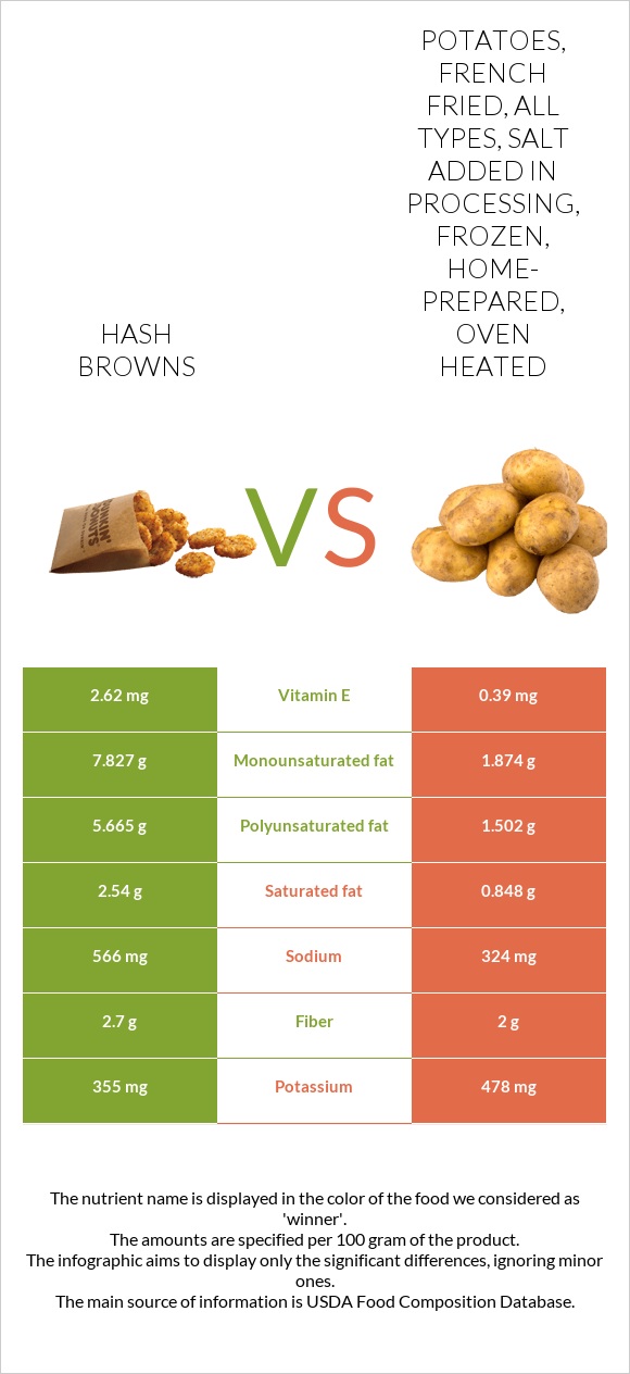 Hash browns vs. Potatoes, french fried, all types, salt added in
