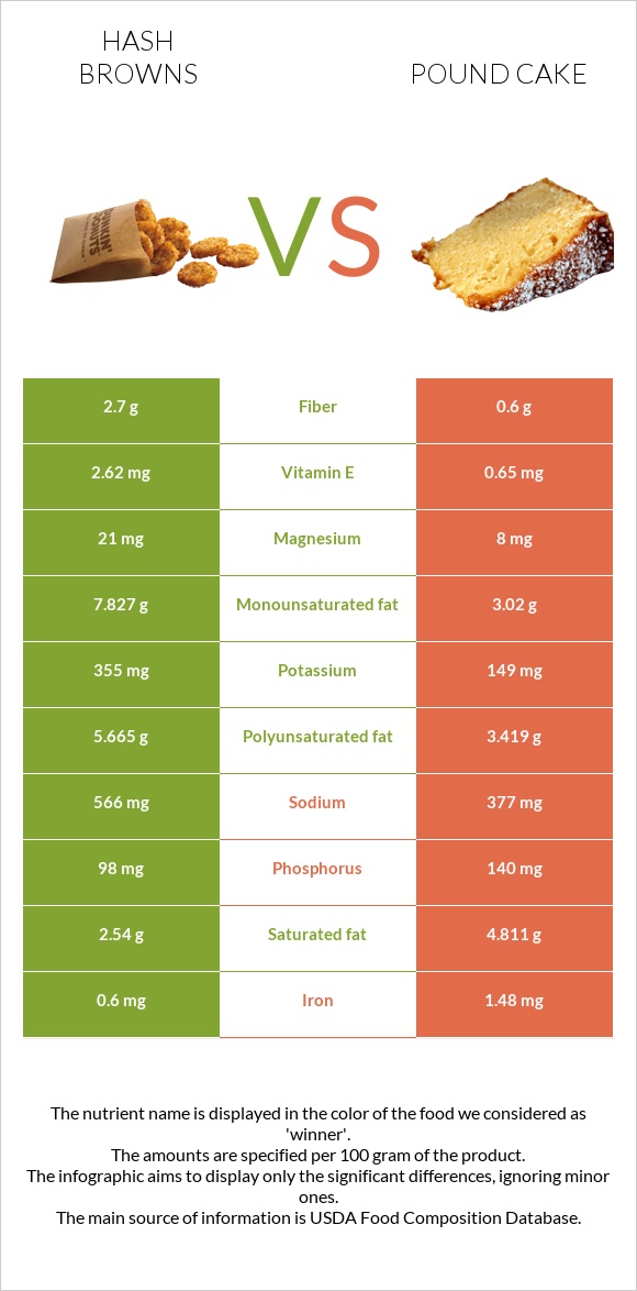 Hash browns vs Pound cake infographic