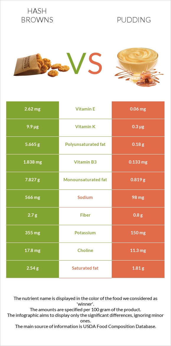 Hash browns vs Pudding infographic