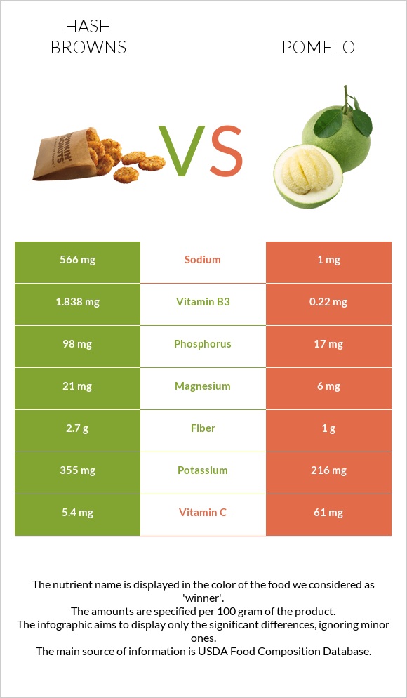 Hash browns vs Pomelo infographic