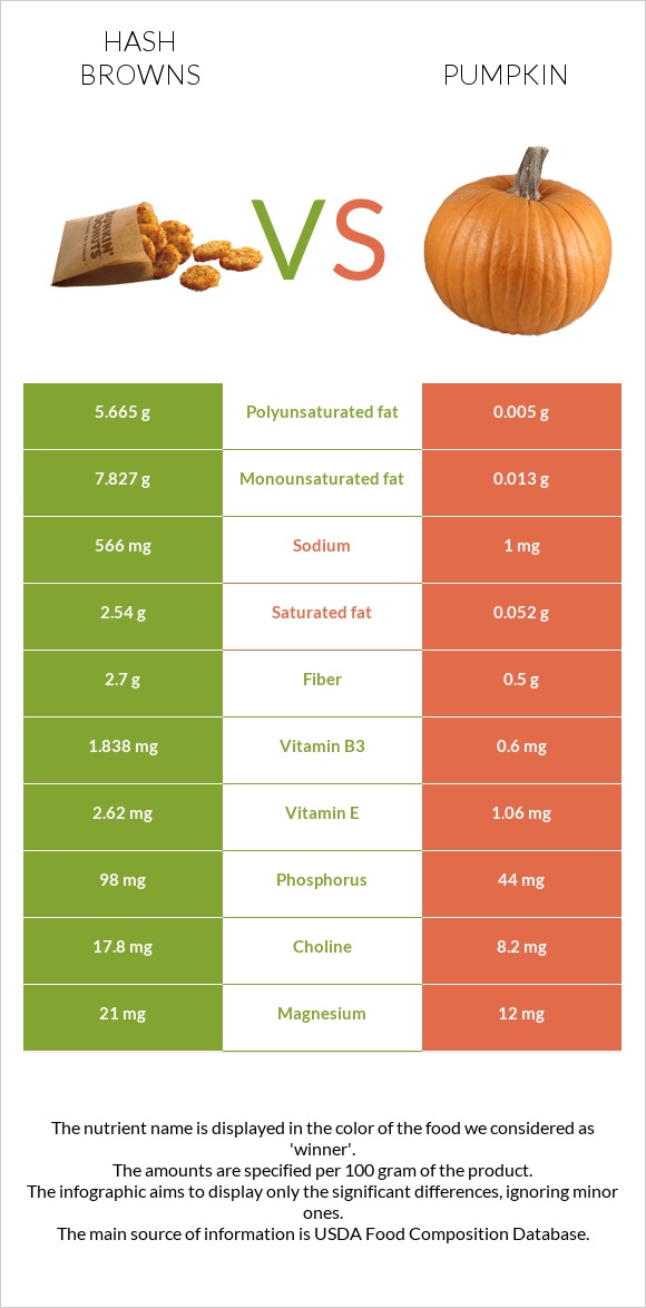 Hash browns vs Pumpkin infographic