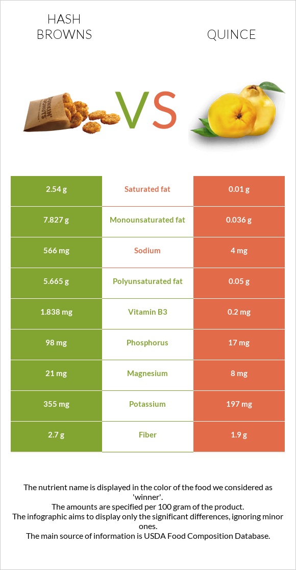 Hash browns vs Quince infographic