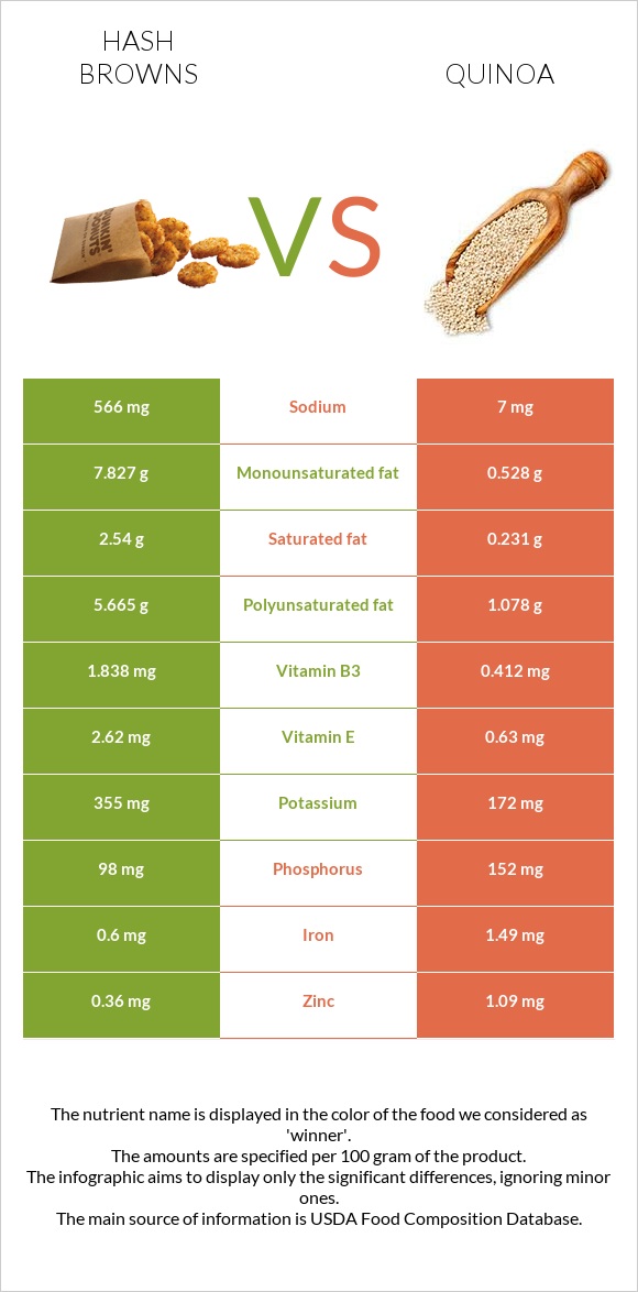 Hash browns vs Quinoa infographic