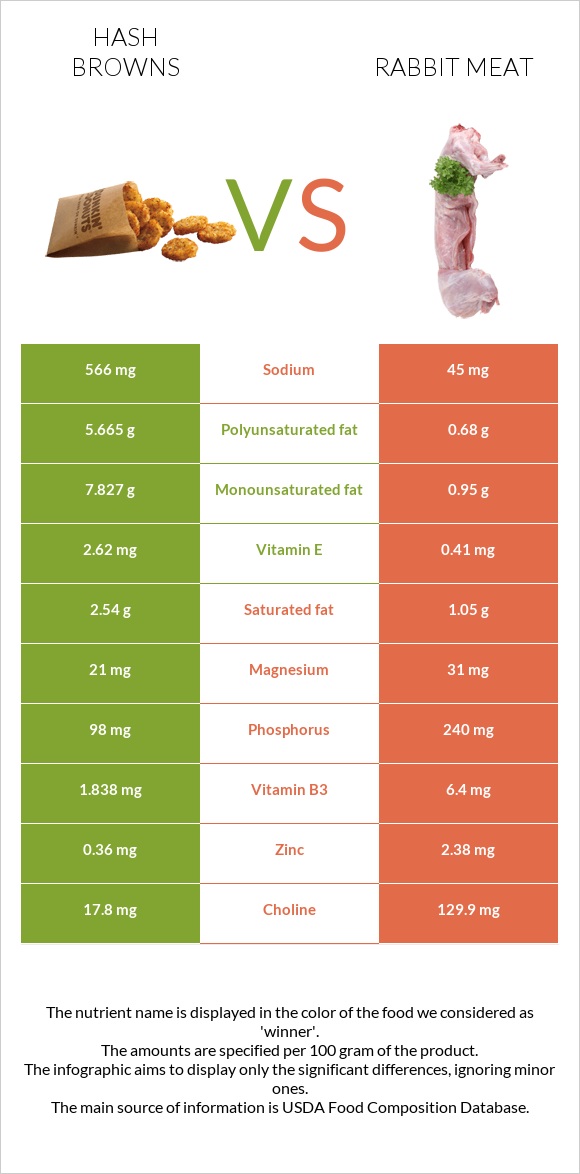 Hash browns vs Rabbit Meat infographic