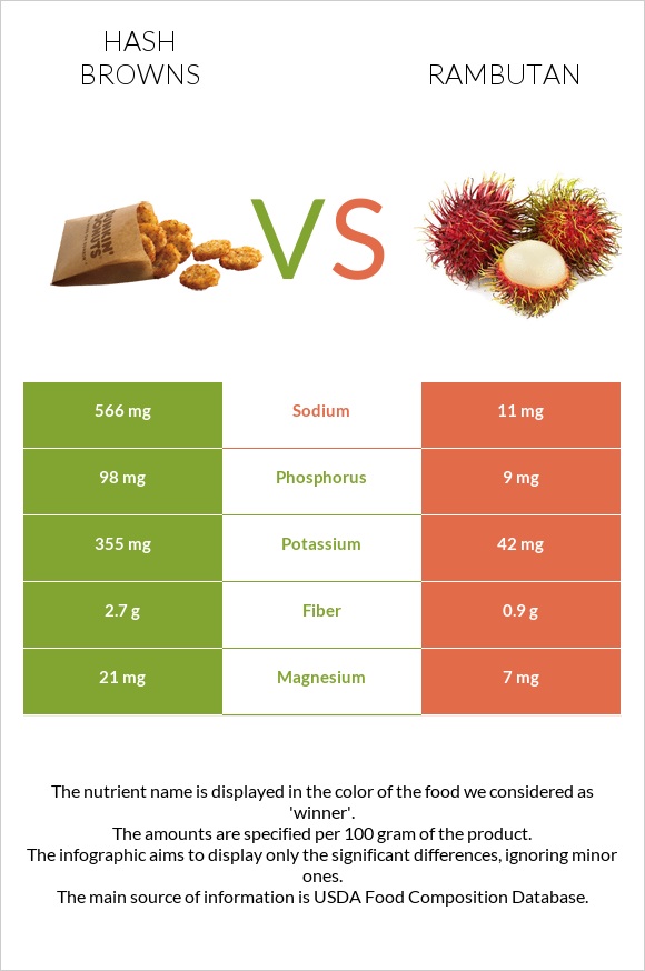 Hash browns vs Rambutan infographic