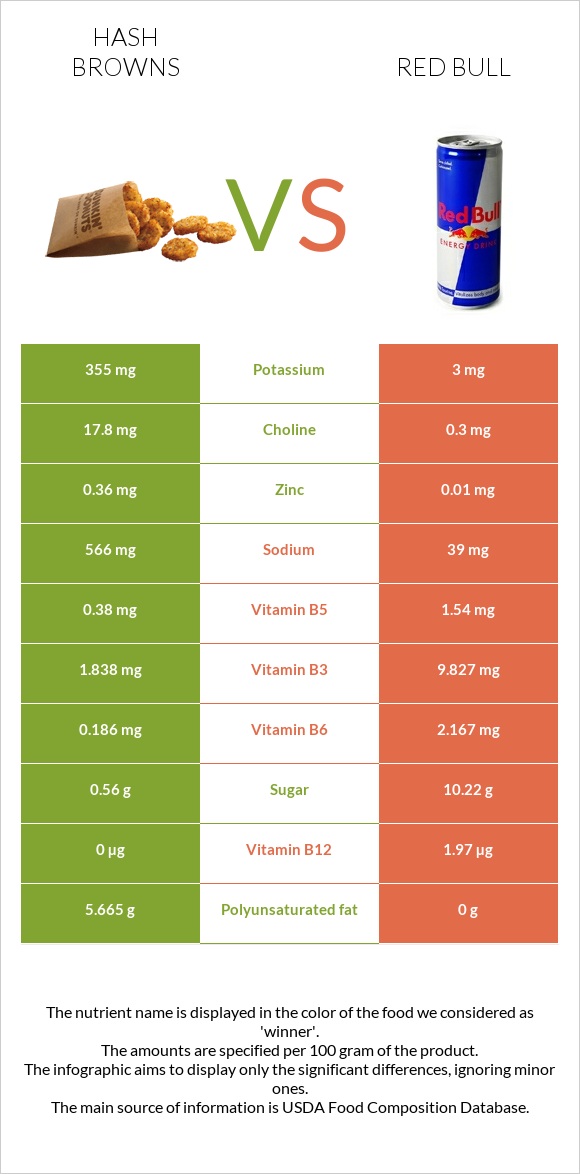 Hash browns vs Red Bull infographic