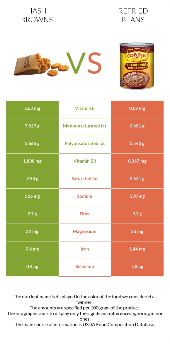 Hash browns vs Refried beans infographic