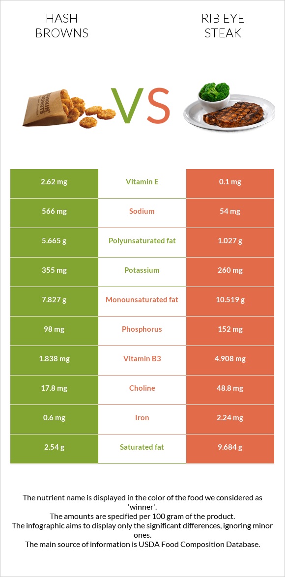 Hash browns vs Rib eye steak infographic