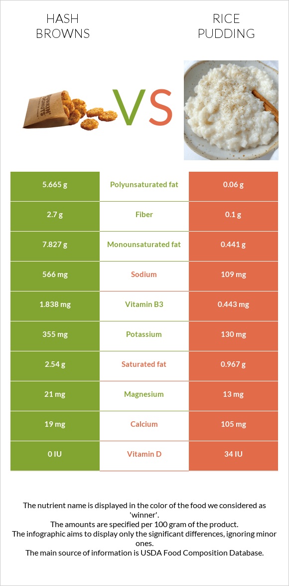 Hash browns vs Rice pudding infographic