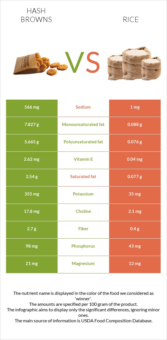 Hash browns vs Rice infographic