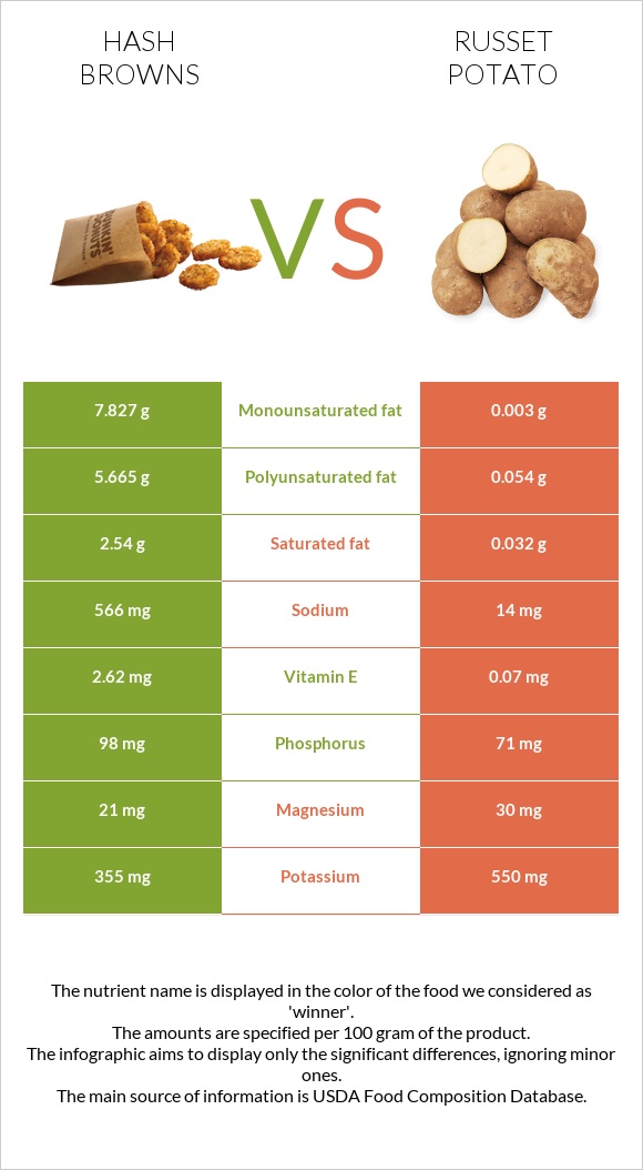 Hash browns vs. Russet potato — InDepth Nutrition Comparison