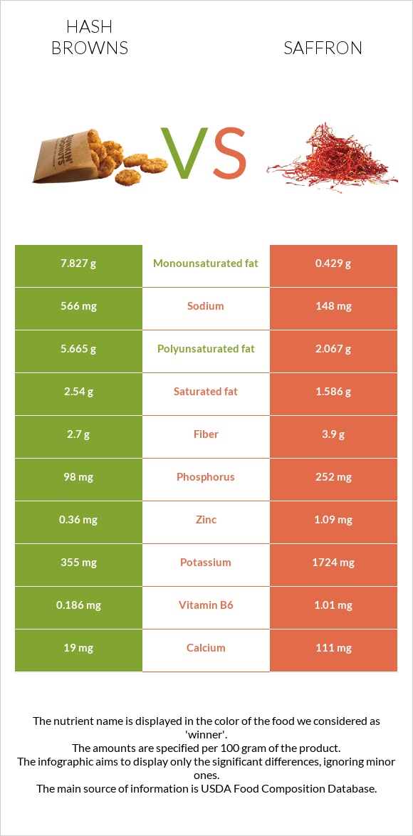 Hash browns vs Saffron infographic