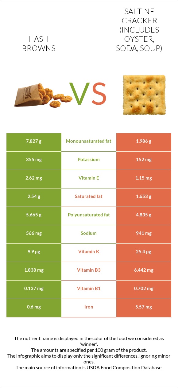 Hash browns vs Saltine cracker (includes oyster, soda, soup) infographic