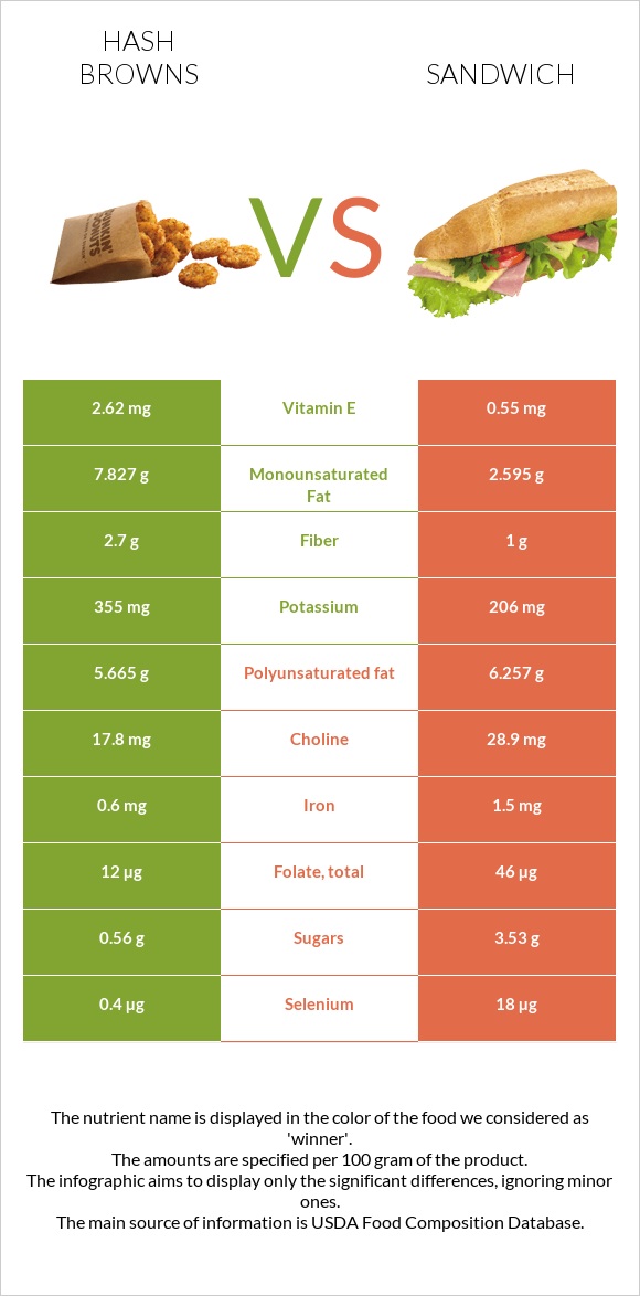 Hash browns vs Fish sandwich infographic