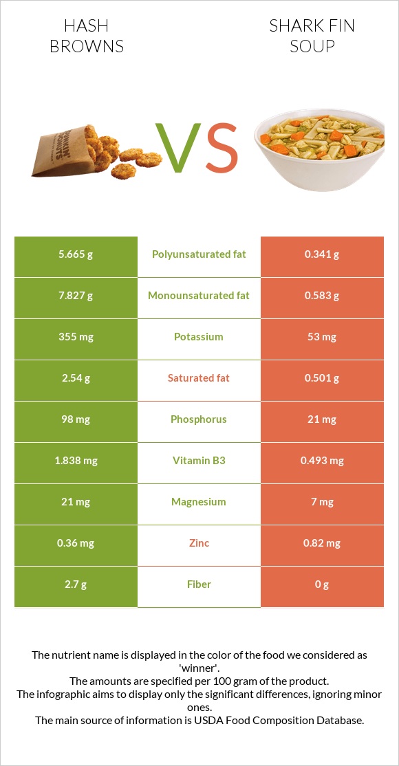 Hash browns vs Shark fin soup infographic