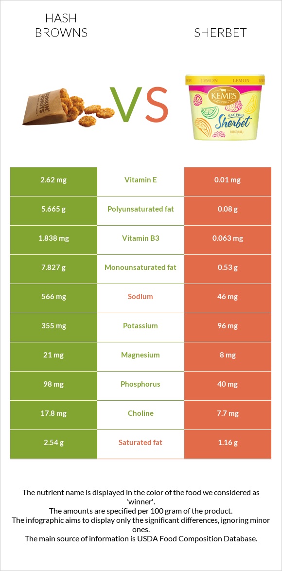 Օլադի vs Շերբեթ infographic