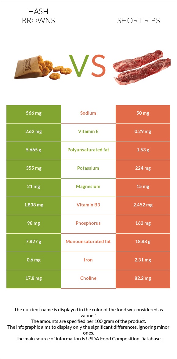 Օլադի vs Short ribs infographic